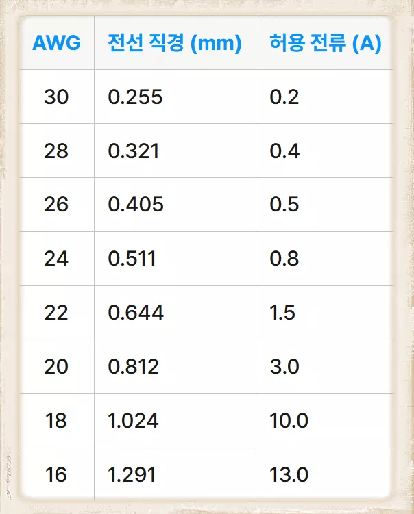 전선의 허용 전류의 이해와 응용 3 전선의 허용 전류_전선의 허용전류표1