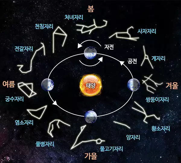 밤하늘 별자리 여행 : 과학으로 떠나는 특별한 지식 탐험 3 별자리 여행_계절에 따른 별자리