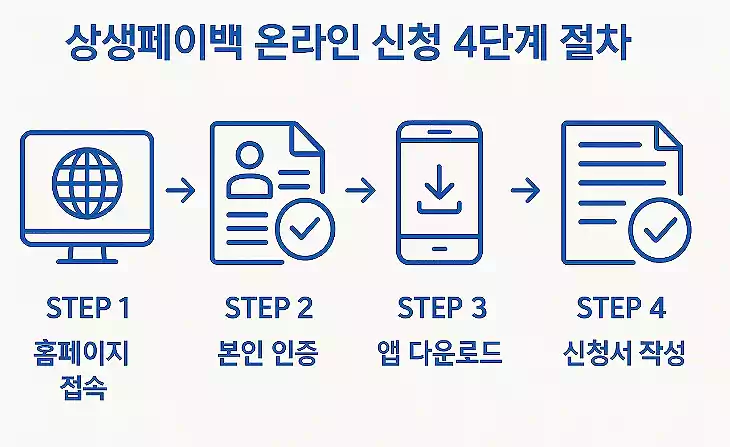 상생페이백 신청 방법부터 혜택까지 최대 30만원 2 상생페이백 신청_방법