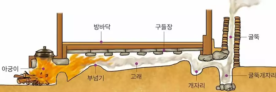 한옥의 온돌 원리, 온돌의 난방 구조와 전통 건축의 과학적 가치 2 한옥의 온돌 원리, 온돌의 난방 구조_고래