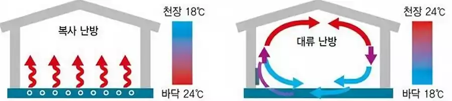 한옥의 온돌 원리, 온돌의 난방 구조와 전통 건축의 과학적 가치 7 한옥의 온돌 원리, 온돌의 난방 구조_난방방식