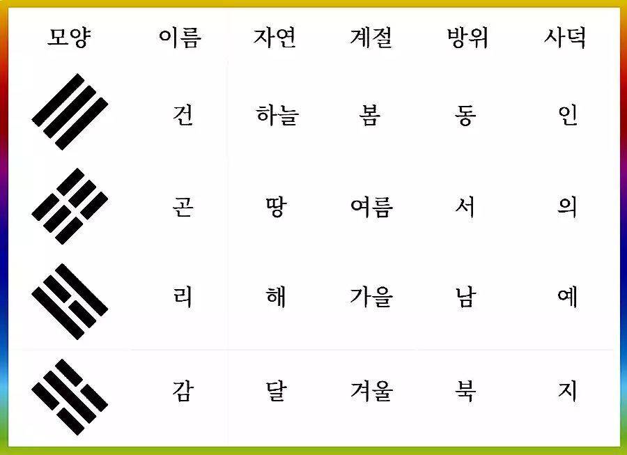 태극기에 숨겨진 철학 건곤감리로 본 자연 질서 알아보기 2 태극기에 숨겨진 철학_건곤감리_건곤감리